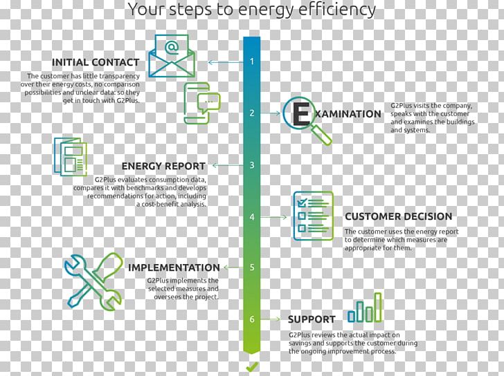 Efficient Energy Use Efficiency Energy Conservation U.S. Green Building Council Leadership In Energy And Environmental Design PNG, Clipart, Brand, Diagram, Efficiency, Efficient Energy Use, Energy Free PNG Download