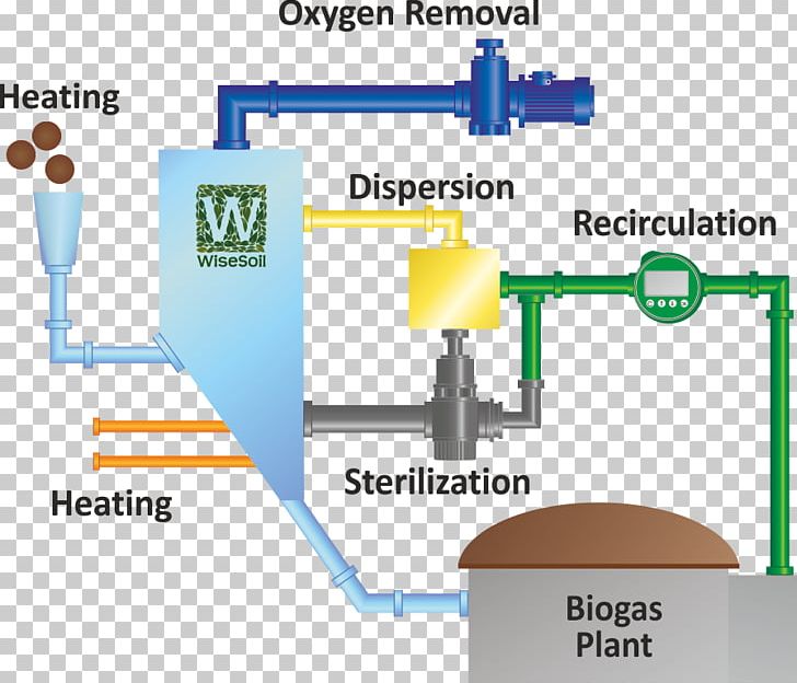 Biogas Anaerobic Digestion Technology Pilot Plant Biomass PNG, Clipart, Anaerobic Digestion, Anaerobic Organism, Angle, Biogas, Biomass Free PNG Download