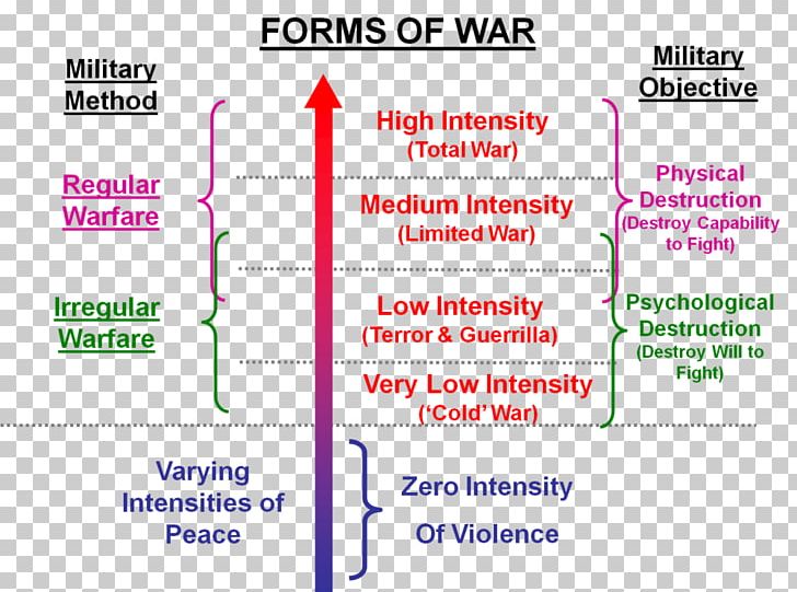 Irregular Warfare Low Intensity Conflict Irregular Military Conventional Warfare Png Clipart Angle Conventional Warfare Diagram Information