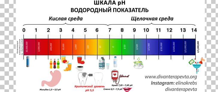 PH Chemistry Saliva Molar Concentration Hydrochloric Acid PNG, Clipart, Acid, Area, Arterial Blood Gas Test, Brand, Chemistry Free PNG Download