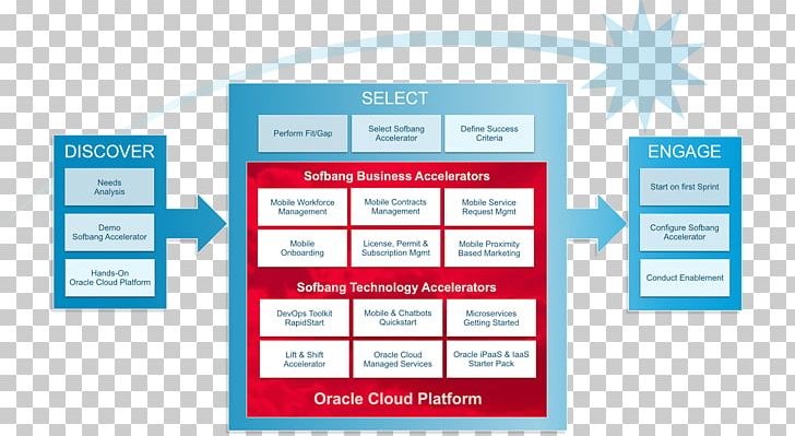 Oracle Cloud Platform Cloud Computing Oracle Corporation Platform As A Service PNG, Clipart, Amazon Web Services, Area, Blueprint, Brand, Cloud Free PNG Download