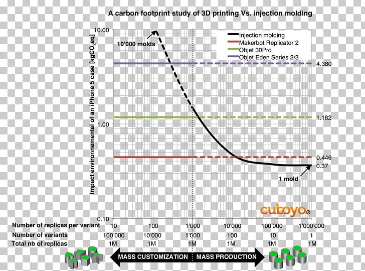 3D Printing Injection Moulding Molding Manufacturing PNG, Clipart, 3d Printing, Angle, Area, Carbon Footprint, Diagram Free PNG Download