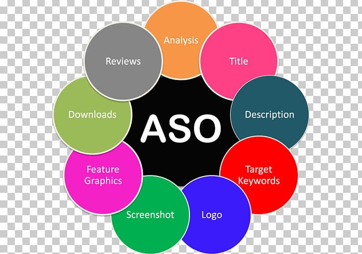 App Store Optimization Administrative Services Organization Brand PNG, Clipart, App Store, App Store Optimization, Brand, Circle, Communication Free PNG Download