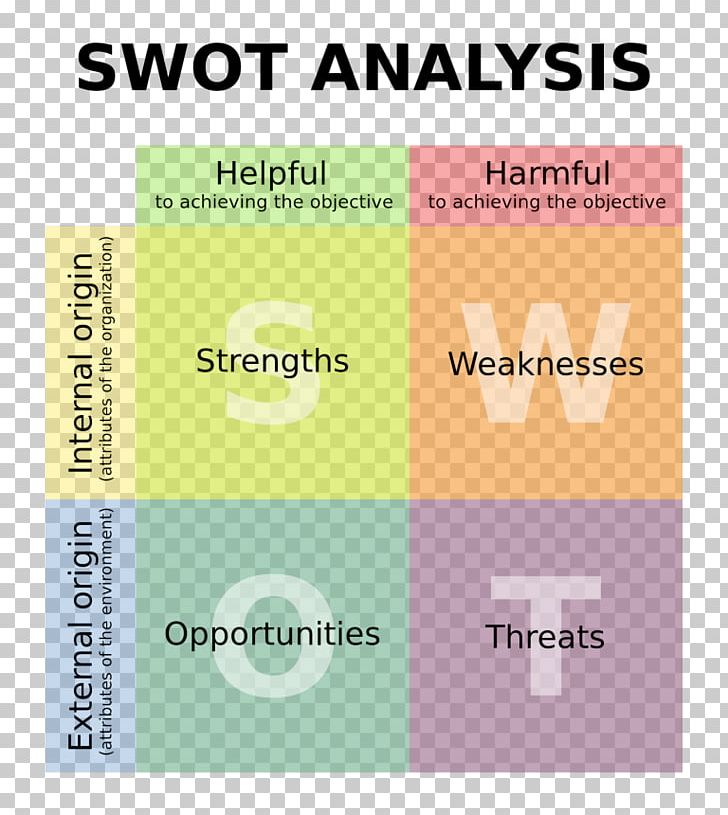 SWOT Analysis Business Plan Marketing Strategic Planning Management PNG, Clipart, Analysis, Area, Brand, Business Administration, Business Plan Free PNG Download