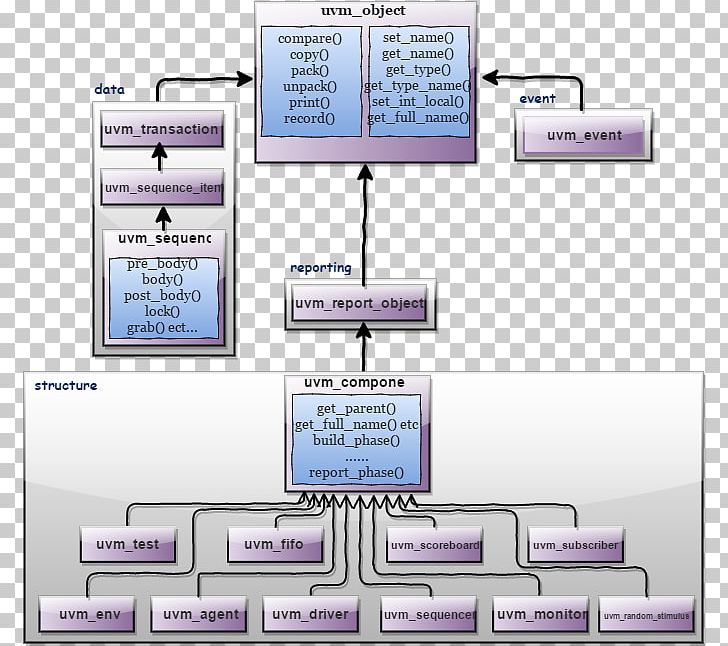 UVM Class Hierarchy Library PNG, Clipart, Callback, Class, Class Hierarchy, Diagram, Engineering Free PNG Download