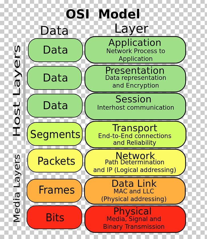 OSI Model Transport Layer Data Link Layer Computer Hardware Physical Layer PNG, Clipart, Area, Cisco Certifications, Computer Hardware, Computer Software, Conceptual Model Free PNG Download