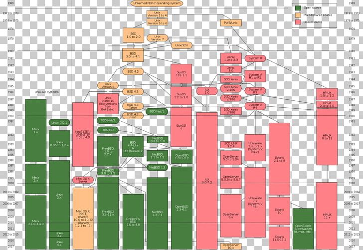 History Of Unix Linux Operating Systems Multics PNG, Clipart, Angle, Area, Berkeley Software Distribution, Computer Servers, Diagram Free PNG Download