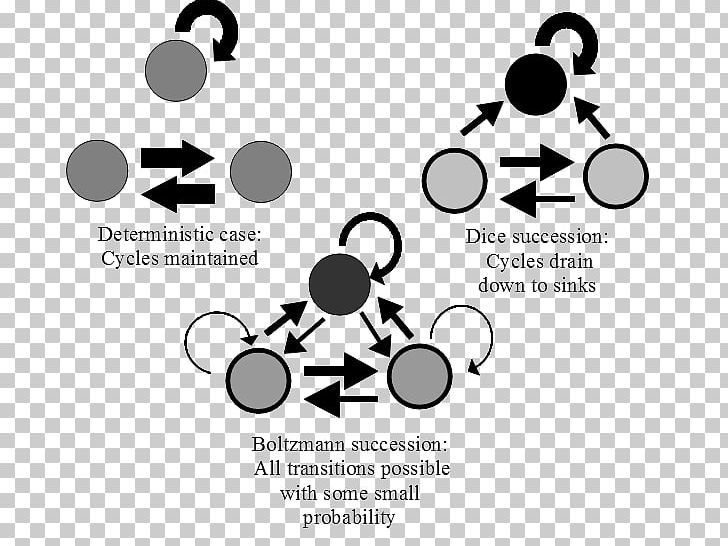 Ecology Ecological Succession Stochastic Probability Markov Chain PNG, Clipart, Area, Azimuth, Bayesian Inference, Black, Black And White Free PNG Download