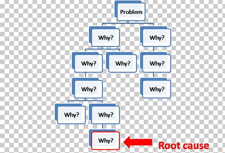 5 Whys Management Root Cause Analysis Six Sigma PNG, Clipart, 5 Whys, Area, Brand, Business, Communication Free PNG Download