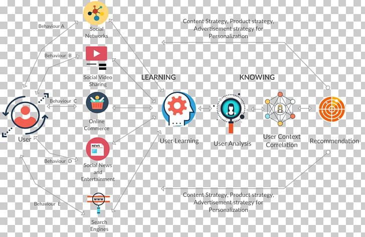 Diagram Learning Brand PNG, Clipart, Akp, Area, Artificial Intelligence, Brand, Business Free PNG Download
