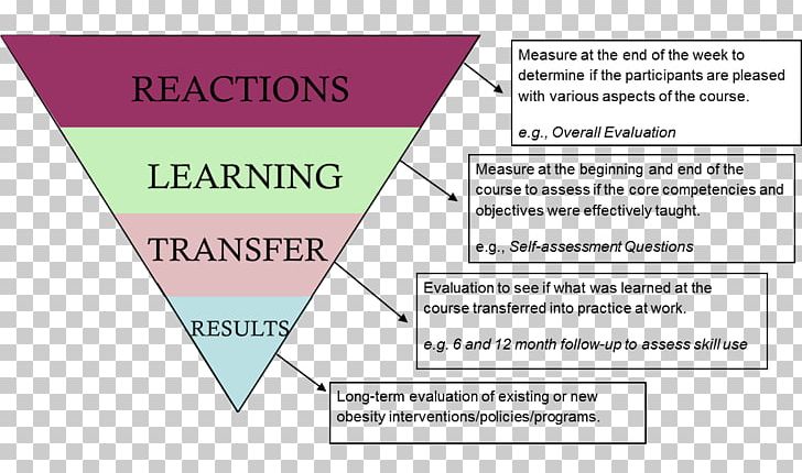 Evaluating Training Programs Course Evaluation Template PNG, Clipart, Angle, Area, Brand, Course, Course Evaluation Free PNG Download