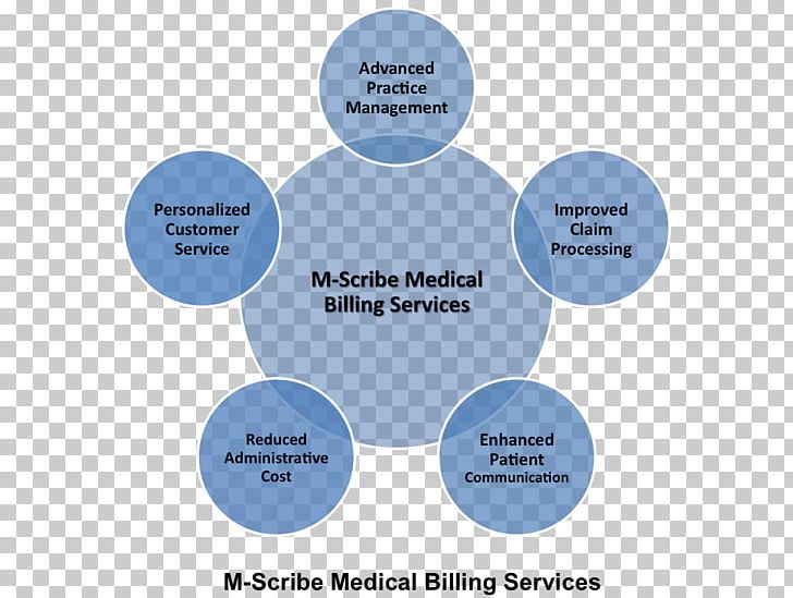Medical Billing Clinical Coder Medical Classification Medicine M-Scribe Technologies PNG, Clipart, Clinical Coder, Communication, Dentistry, Diagram, Health Free PNG Download