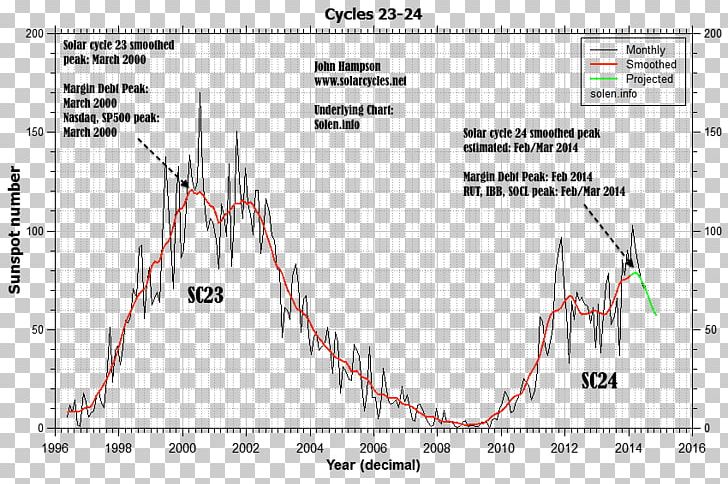 Sunspot Solar Cycle Plasma Solar Dynamo PNG, Clipart, Angle, Area, Blood Plasma, Chromosphere, Diagram Free PNG Download