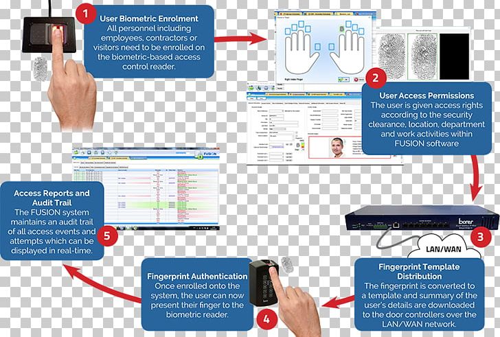 Private Biometrics Access Control Computer Software Template PNG, Clipart, Access Control, Access Control System, Biometrics, Brand, Business Free PNG Download