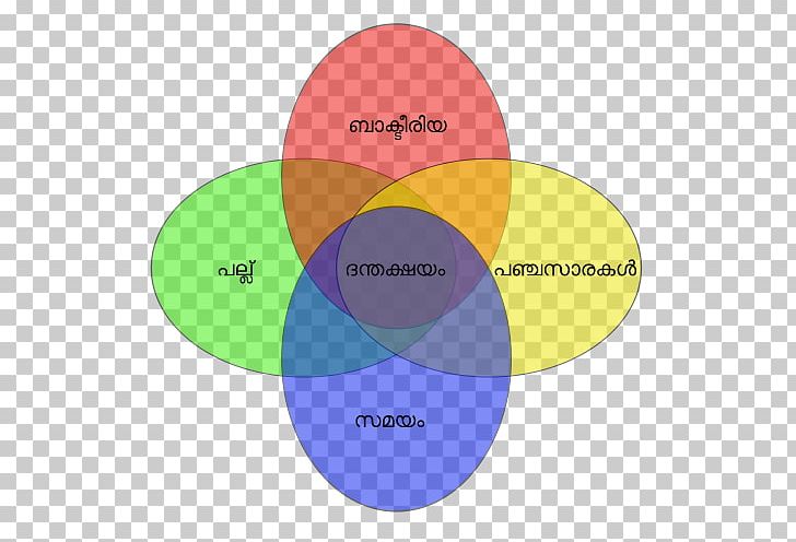 Tooth Decay Dentin Demineralization Graphic Design PNG, Clipart, Brand, Circle, Demineralization, Dentin, Diagram Free PNG Download