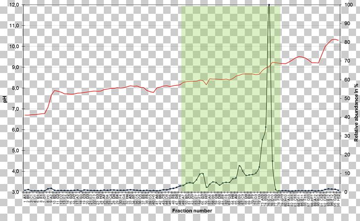 Isoelectric Focusing Immobilized PH Gradient Protein Isoelectric Point BILD4 PNG, Clipart, Acid, Alkali, Angle, Area, Diagram Free PNG Download