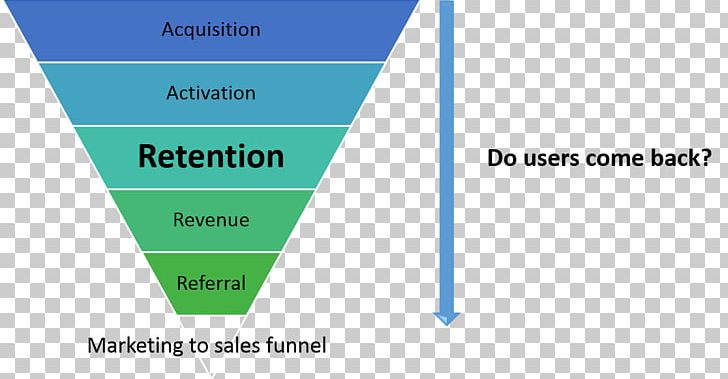 Customer Acquisition Management Marketing Sales Process Customer Retention Conversion Funnel PNG, Clipart, Affiliate Marketing, Angle, Area, Brand, Conversion Funnel Free PNG Download