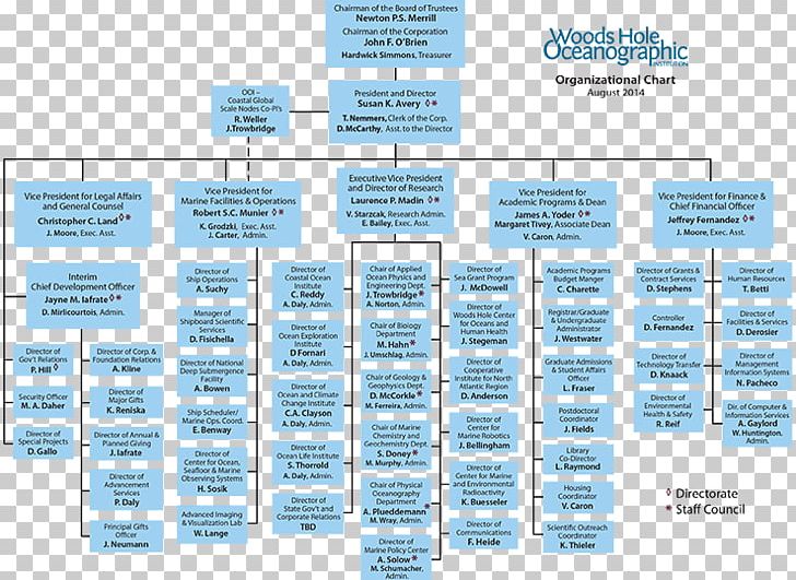 Non-profit Organisation Organizational Chart Organizational Structure PNG, Clipart, Board Of Directors, Business, Chart, Diagram, Human Resource Free PNG Download
