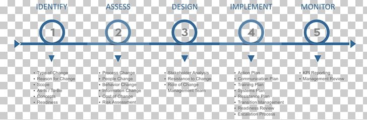 Change Management Organization Incident Management Management Process PNG, Clipart, Angle, Area, Blue, Brand, Business Free PNG Download