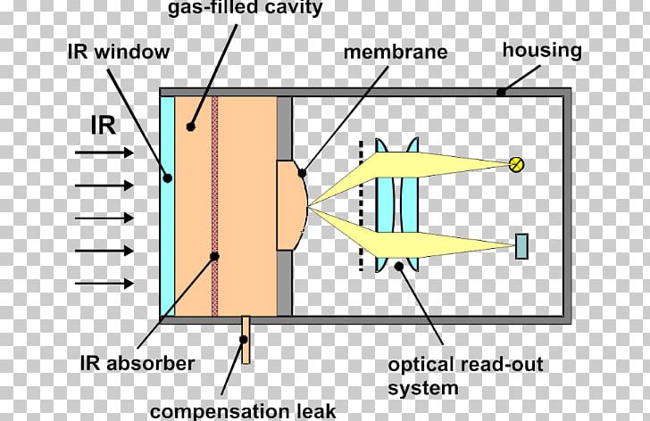 Golay Cell Circuit Diagram Schematic Electronics PNG, Clipart, Angle, Area, Circle, Circuit Diagram, Diagram Free PNG Download