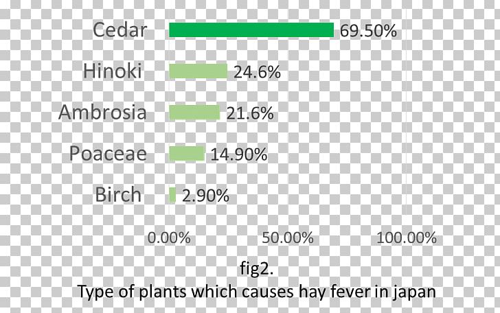 International Genetically Engineered Machine Hay Fever Allergic Rhinitis Due To Pollen Disease PNG, Clipart, Allergy, Angle, Area, Brand, Diagram Free PNG Download