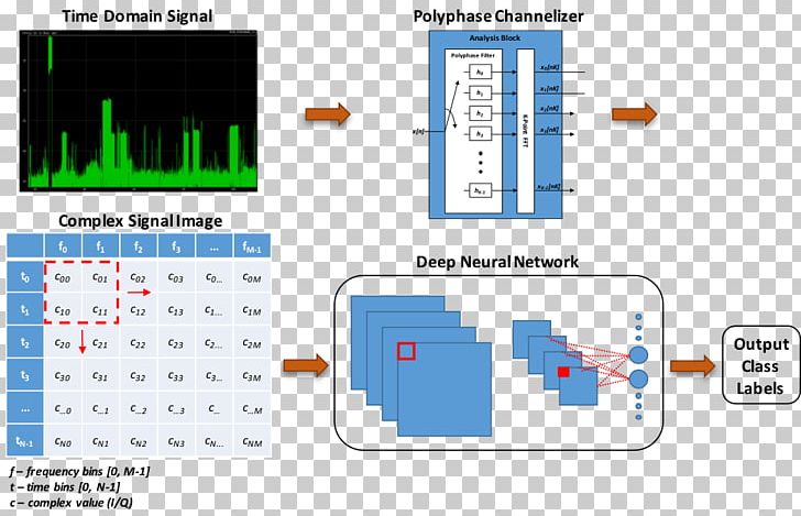 Orthogonal Frequency-division Multiplexing Software-defined Radio Digital Signal Processor Digital Signal Processing PNG, Clipart, Area, Data Set, Diagram, Digital Signal Processing, Digital Signal Processor Free PNG Download