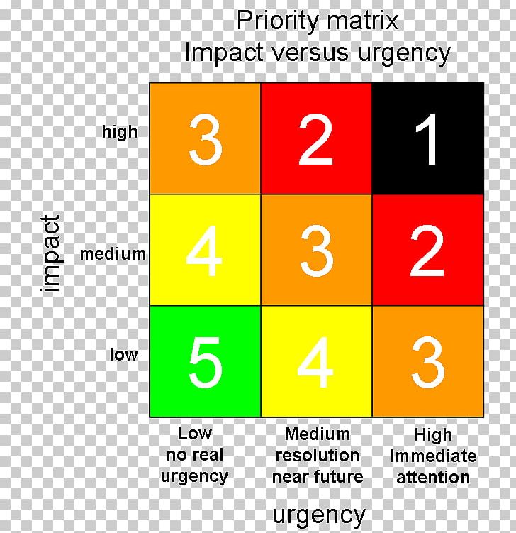 Priority Matrix Number Technology PNG, Clipart, Angle, Area, Artificial Intelligence, Brand, Chart Free PNG Download