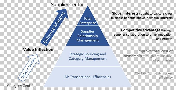 Strategic Sourcing Strategy Supply Management Strategic Management Vendor PNG, Clipart, Area, Beschaffungsstrategie, Brand, Business Process, Category Management Free PNG Download