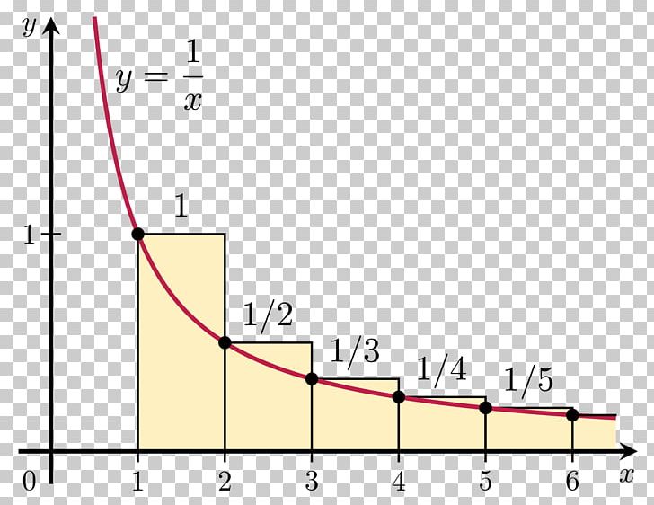 Harmonic Series Convergent Series Mathematics Riemann Zeta Function PNG, Clipart, Angle, Area, Circle, Convergent Series, Diagram Free PNG Download