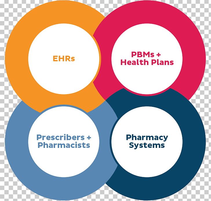 CoverMyMeds Prior Authorization Organization Pharmacy McKesson PNG, Clipart, Authorization, Brand, Circle, Communication, Conversation Free PNG Download