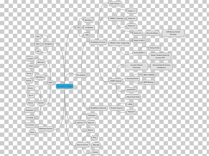 Mind Map Diagram Idea PNG, Clipart, 2015, Angle, Buat, Diagram, Experience Free PNG Download