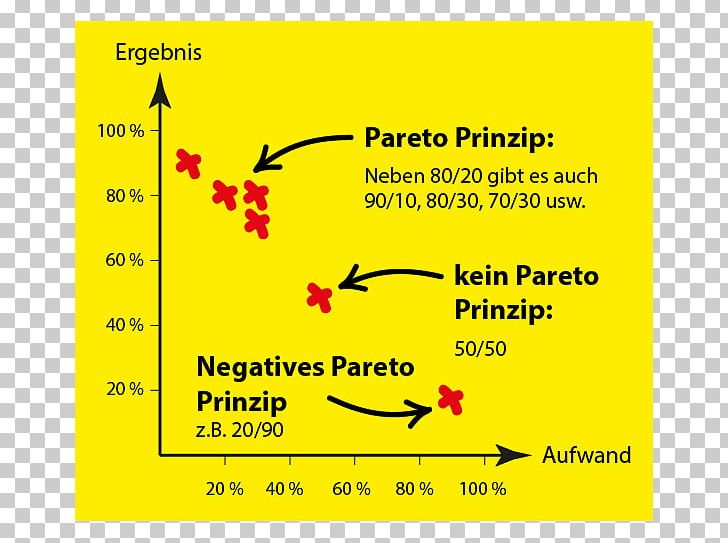 Pareto Principle Pareto Distribution Propositional Formula Adibide PNG, Clipart, 80 20, Action, Adibide, Angle, Area Free PNG Download