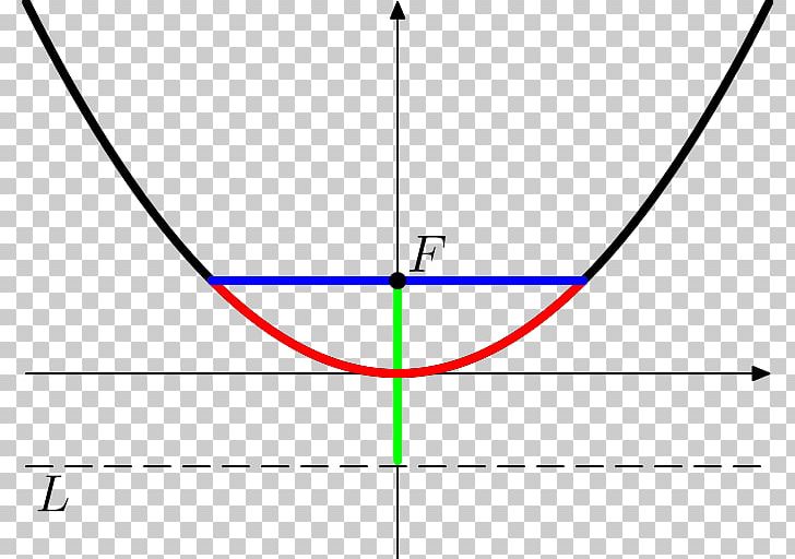 Point Universal Parabolic Constant Parabola Conic Section Parameter PNG, Clipart, Angle, Arc Length, Area, Circle, Conic Section Free PNG Download
