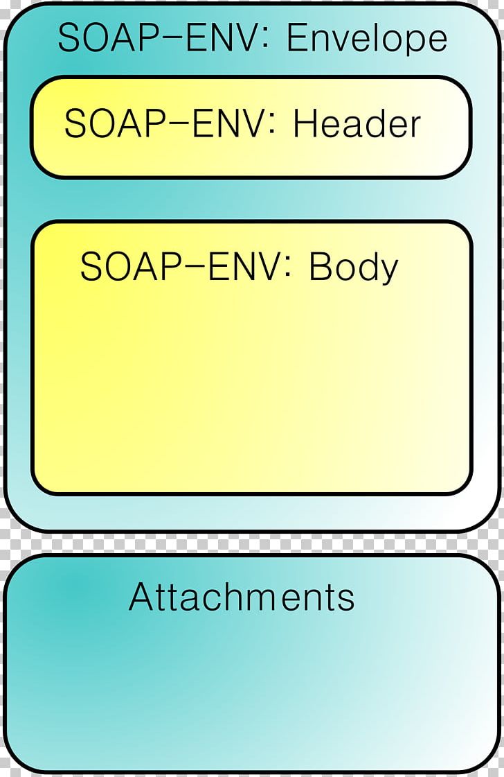 SOAP With Attachments Web Services Description Language Universal Description Discovery And Integration PNG, Clipart, Angle, Application Programming Interface, Area, Direct Message, Material Free PNG Download