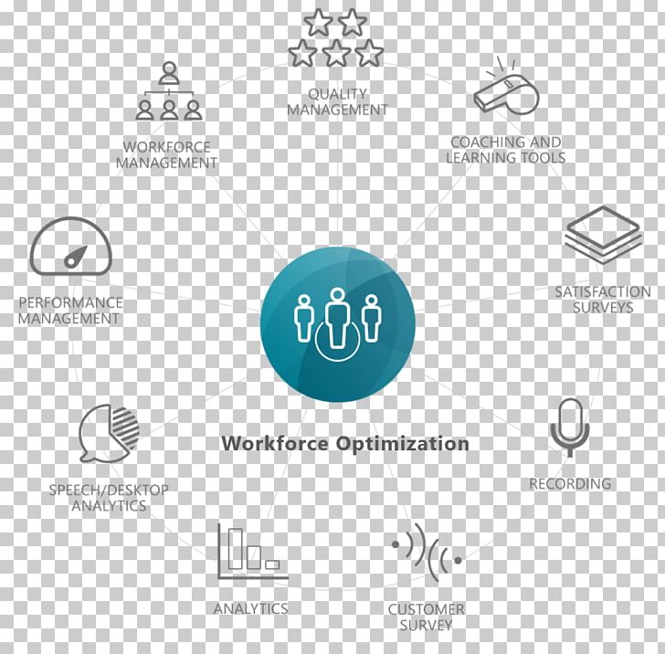 Workforce Optimization Workforce Management Call Centre Customer Experience InContact PNG, Clipart, Brand, Call Centre, Circle, Communication, Computer Software Free PNG Download