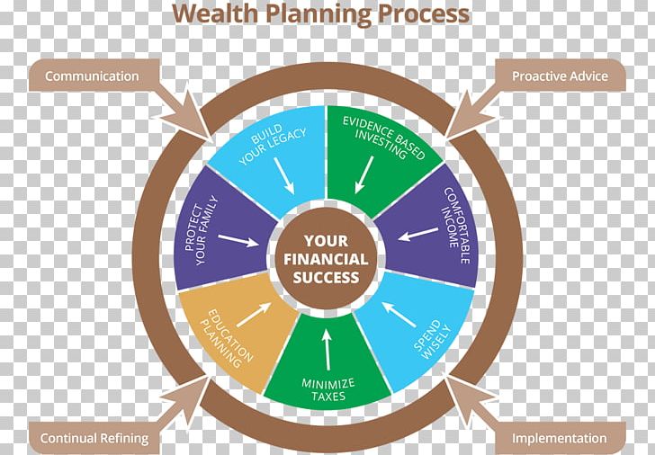 Planning Financial Plan Finance Financial Adviser Wealth Management PNG, Clipart, Adviser, Brand, Circle, Communication, Comprehensive Planning Free PNG Download