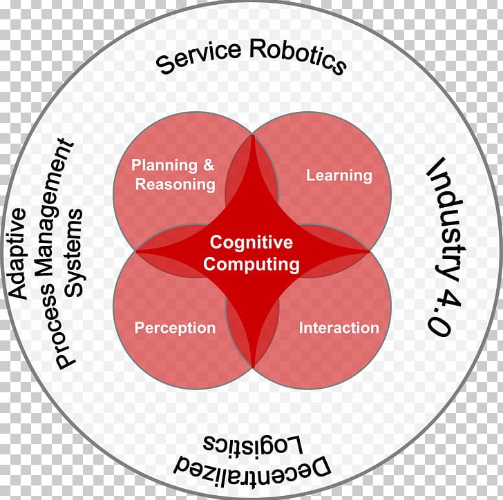 Cognitive Computing Enterprise Cognitive System Cognition Cognitive Computer PNG, Clipart, Area, Brand, Circle, Cognition, Cognitive Computing Free PNG Download