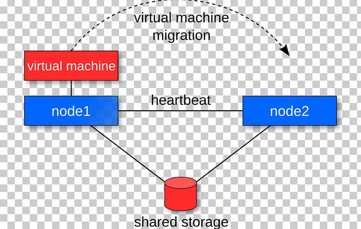 Ganeti Computer Software Virtualization Computer Cluster Replication PNG, Clipart, Angle, Area, Brand, Circle, Computer Cluster Free PNG Download