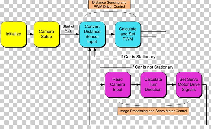 Autonomous Car Block Diagram Wiring Diagram PNG, Clipart, Area, Autonomous Car, Block Diagram, Brand, Car Free PNG Download