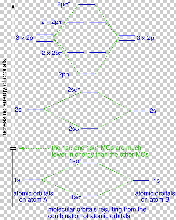 Molecular Orbital Diagram Atomic Orbital Molecule PNG, Clipart, Angle, Area, Atomic Orbital, Concept, Diagram Free PNG Download