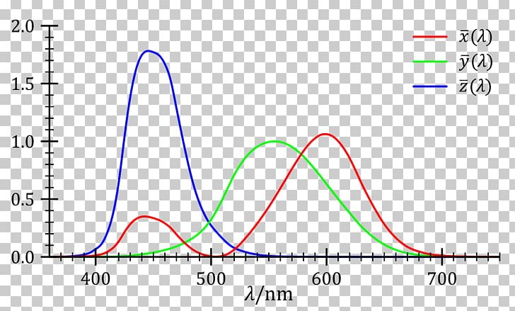 Light CIE 1931 Color Space International Commission On Illumination PNG, Clipart, Angle, Area, Chromaticity, Cie 1931 Color Space, Circle Free PNG Download