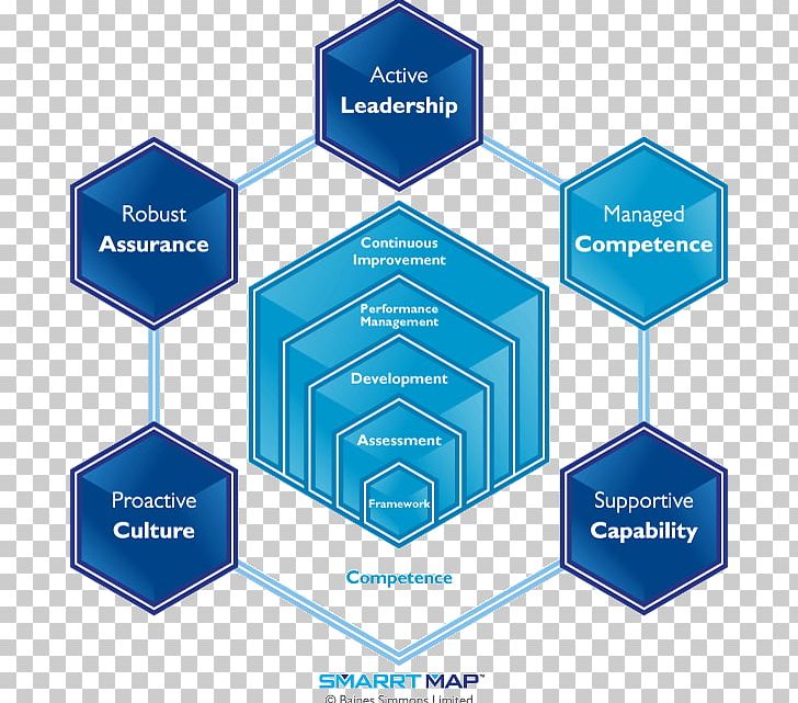 Organization Regulatory Compliance Safety Management Systems Process Safety Management PNG, Clipart, Business, Communication, Competence, Logo, Map Free PNG Download