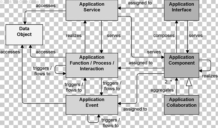 Component Diagram Activity Diagram Deployment Diagram Unified Modeling Language PNG, Clipart, Activity Diagram, Angle, Archimate, Architecture, Area Free PNG Download