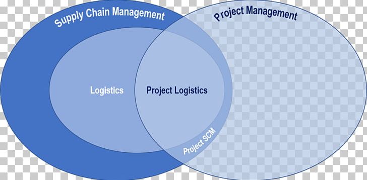 Logistics Supply Chain Management Supply Chain Management Project PNG, Clipart, Blue, Brand, Circle, Compact Disc, Event Management Free PNG Download
