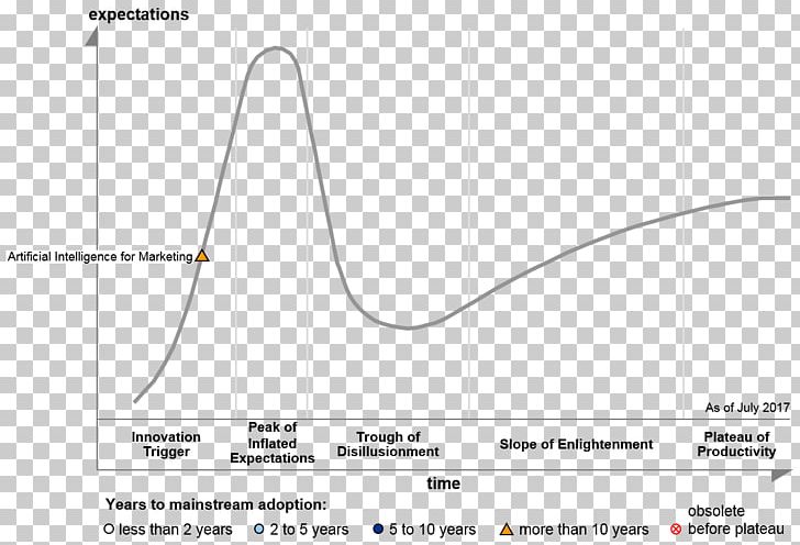 Hype Cycle Gartner Emerging Technologies Internet Of Things PNG, Clipart, Angle, Area, Big Data, Brand, Business Free PNG Download