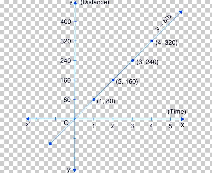 Cartesian Coordinate System Speed Point Distance Graph Of A Function PNG, Clipart, Angle, Area, Cartesian Coordinate System, Diagram, Distance Free PNG Download