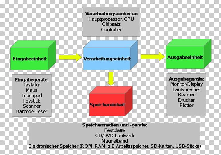 IPO Model Ausgabe Input Data Processing Information PNG, Clipart, Angle, Area, Ausgabe, Brand, Com Free PNG Download