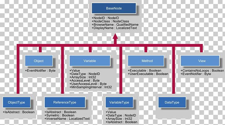 OPC Unified Architecture Open Platform Communications OPC Data Access Data Model Information Model PNG, Clipart, Area, Computer Program, Data, Media, Miscellaneous Free PNG Download