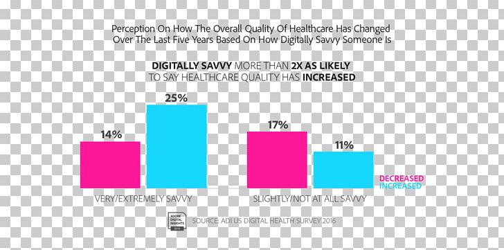 Health Care Digital Health Health Insurance Healthcare Industry PNG, Clipart, Brand, Consumer, Diagram, Digital Health, Document Free PNG Download