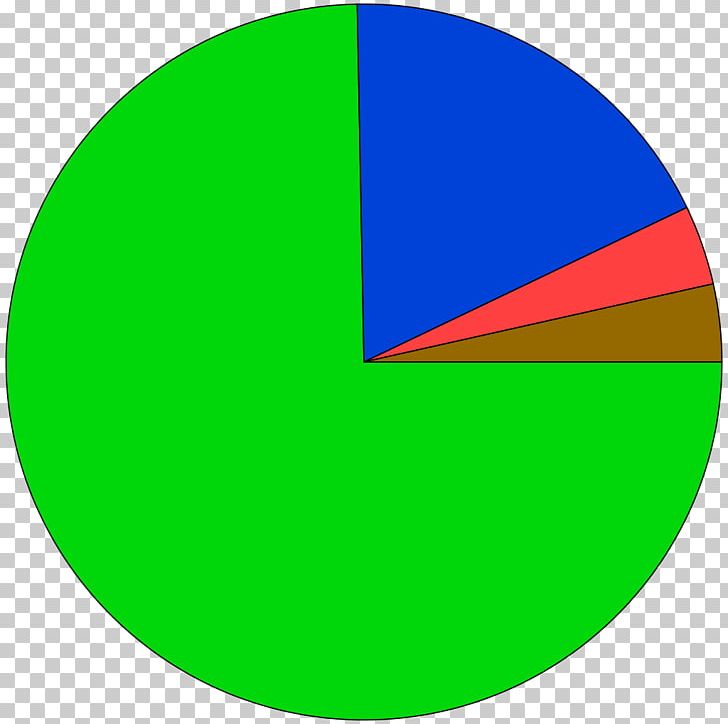 Pie Chart Circle Graph Graph Of A Function PNG, Clipart, Angle, Area, Bar Chart, Chart, Circle Free PNG Download